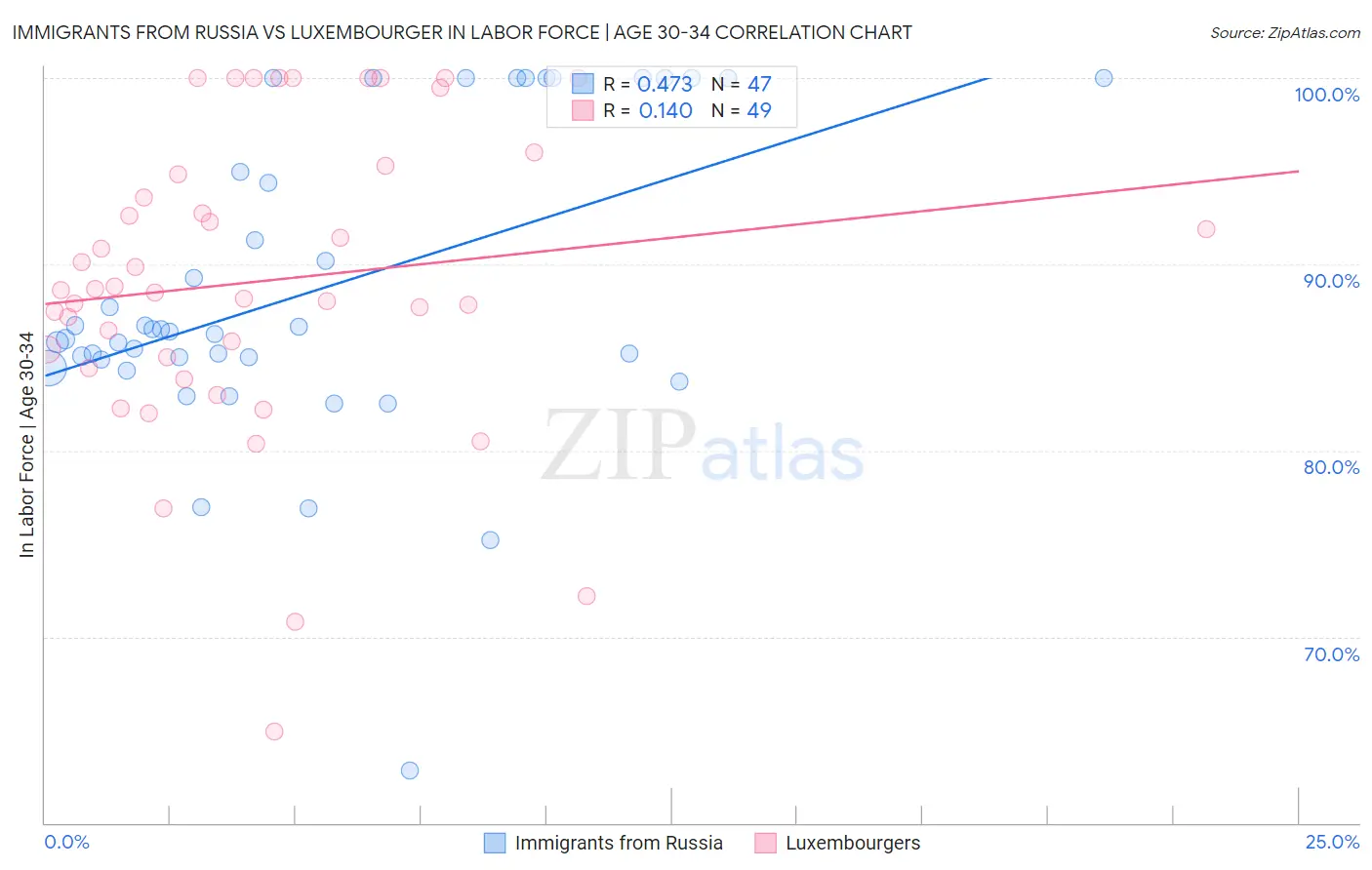 Immigrants from Russia vs Luxembourger In Labor Force | Age 30-34