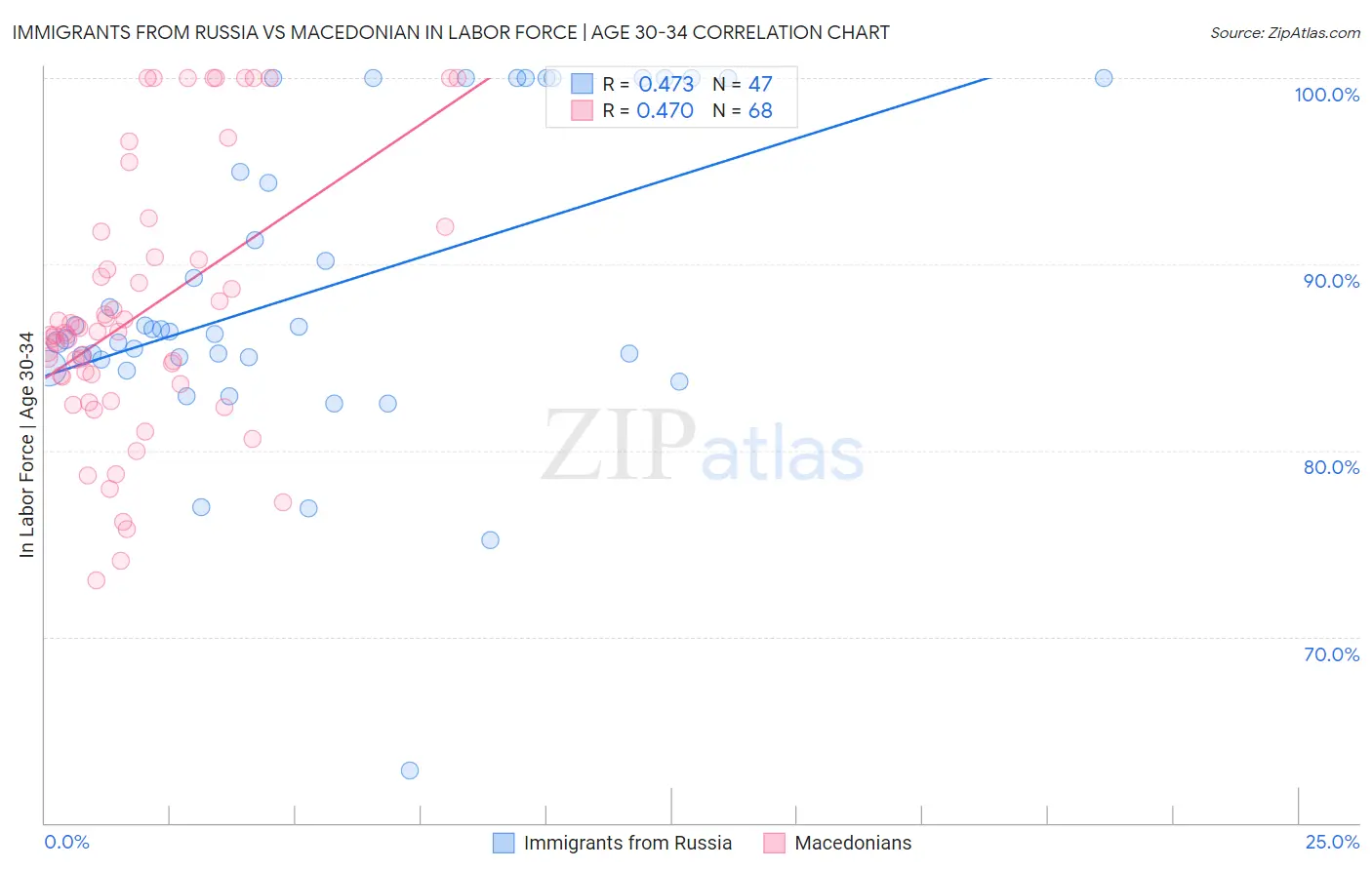 Immigrants from Russia vs Macedonian In Labor Force | Age 30-34