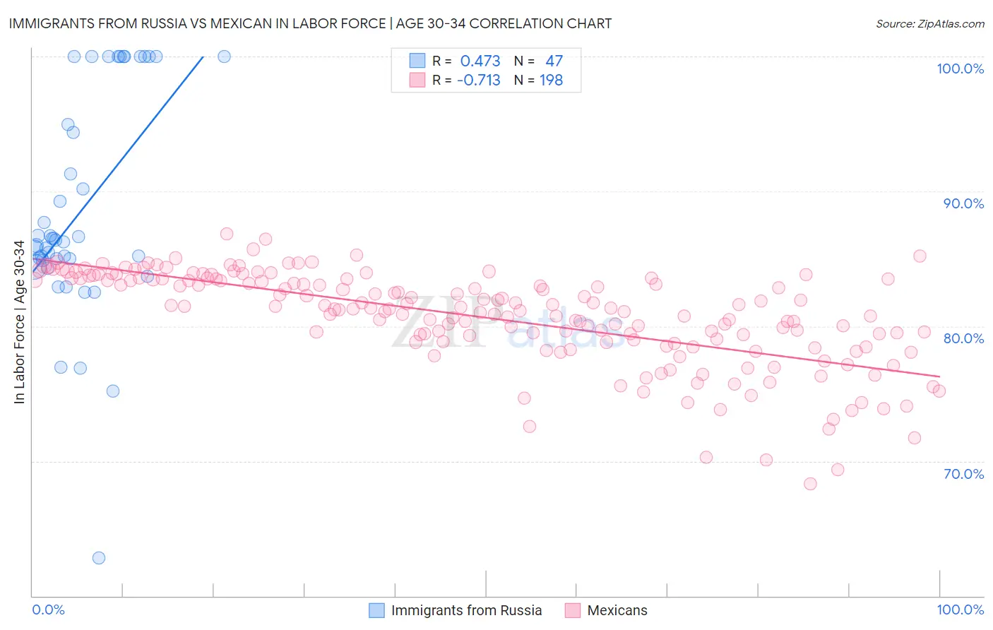 Immigrants from Russia vs Mexican In Labor Force | Age 30-34
