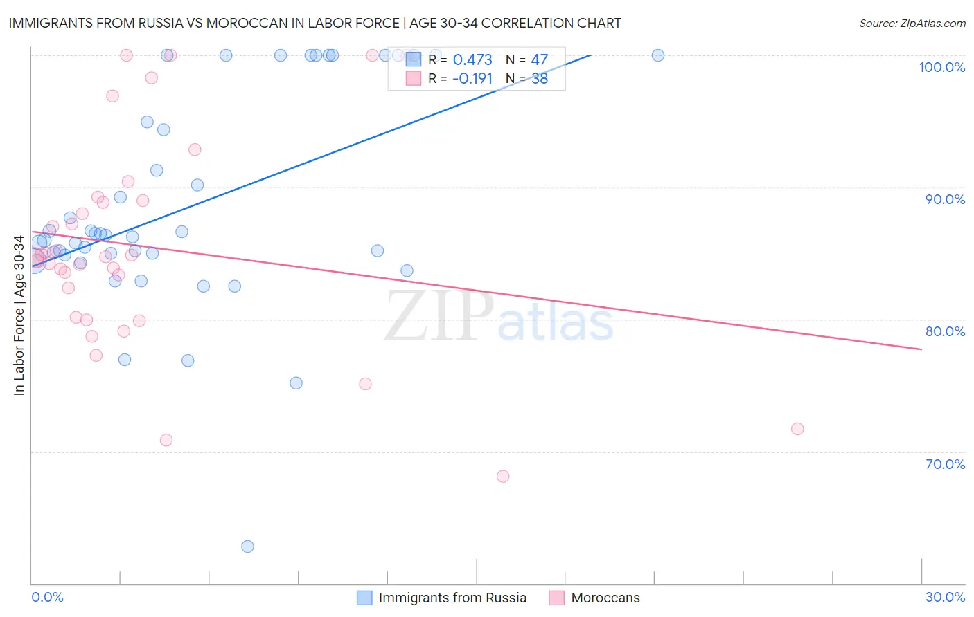 Immigrants from Russia vs Moroccan In Labor Force | Age 30-34