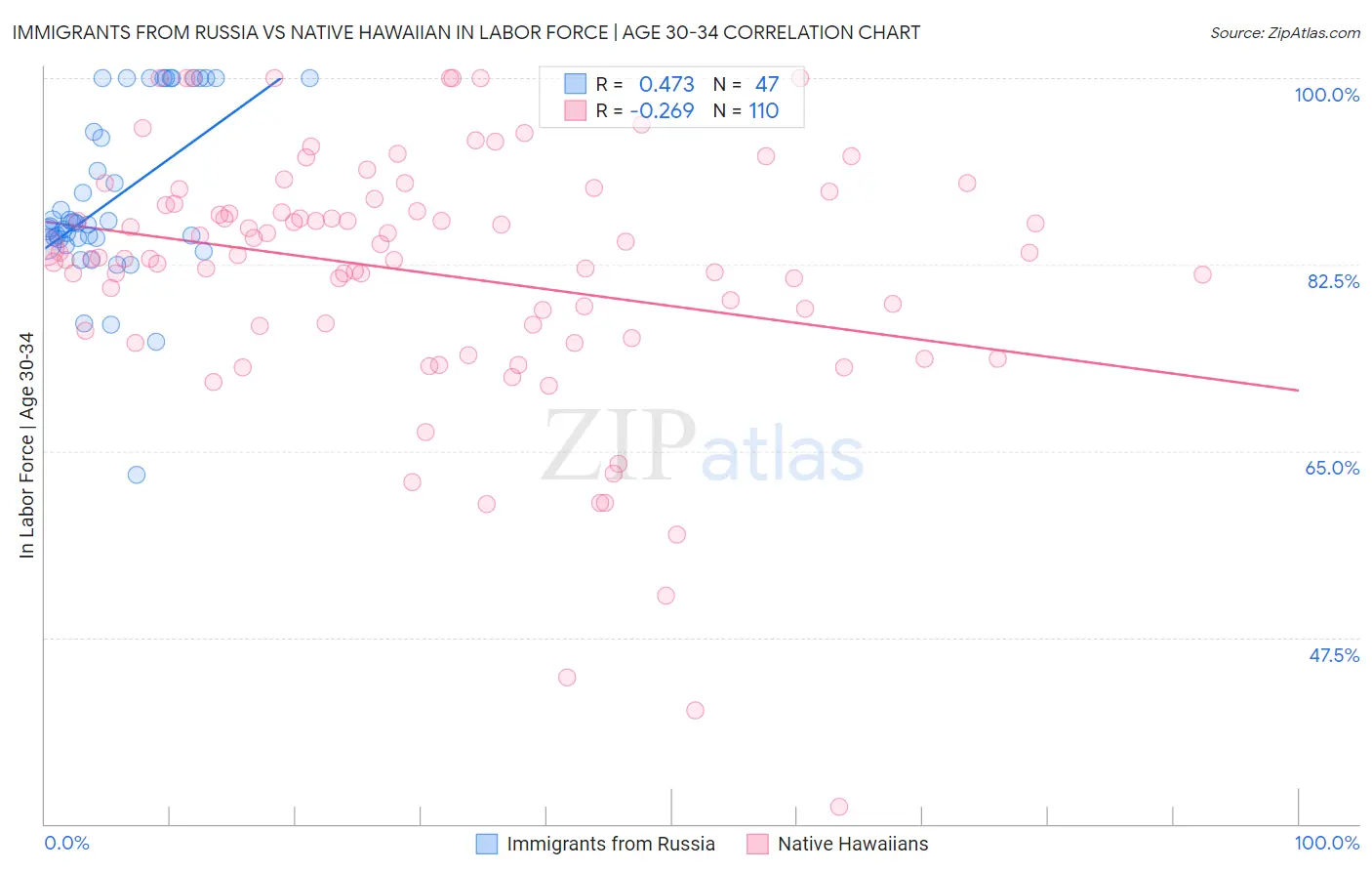Immigrants from Russia vs Native Hawaiian In Labor Force | Age 30-34