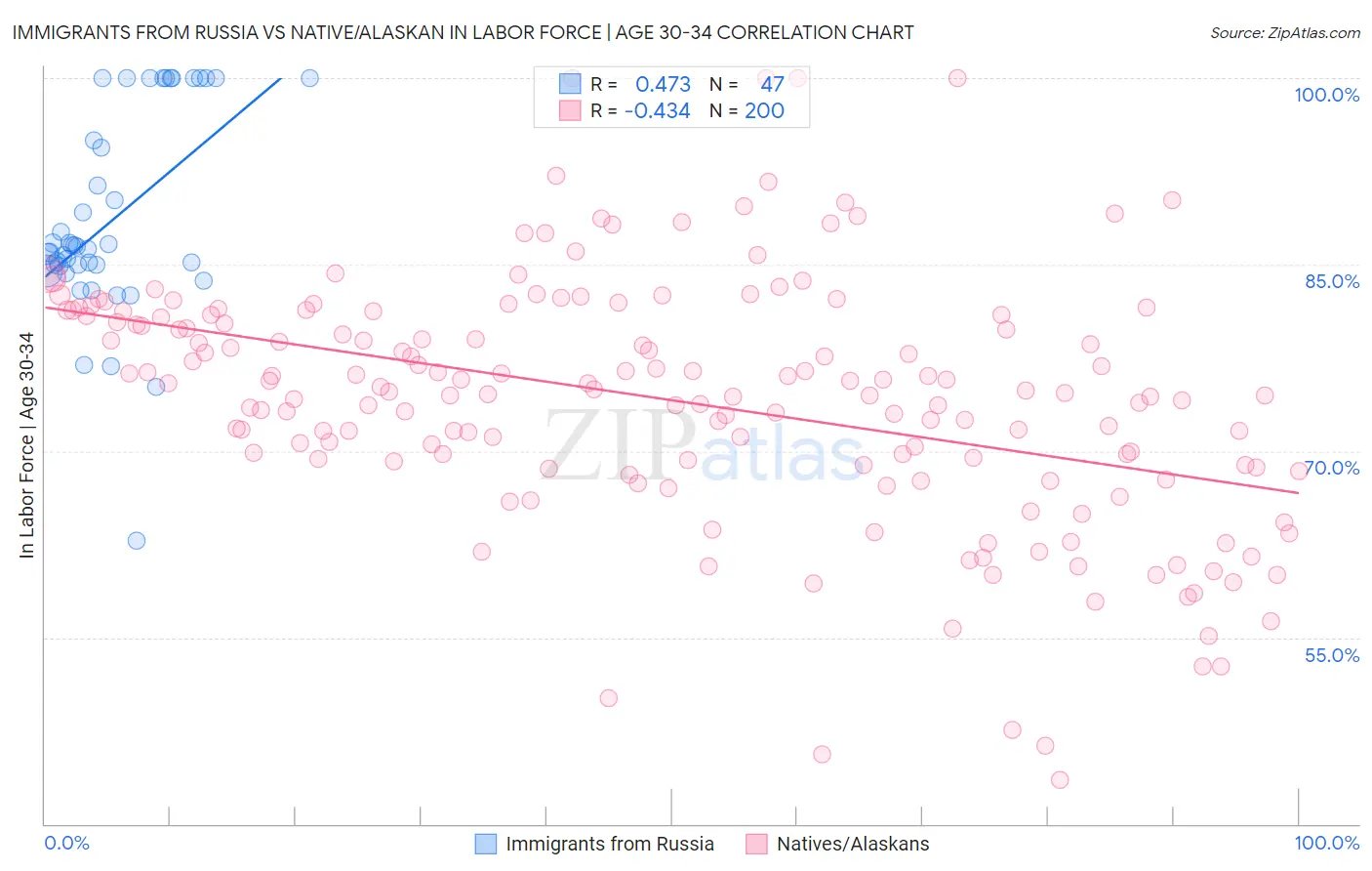Immigrants from Russia vs Native/Alaskan In Labor Force | Age 30-34
