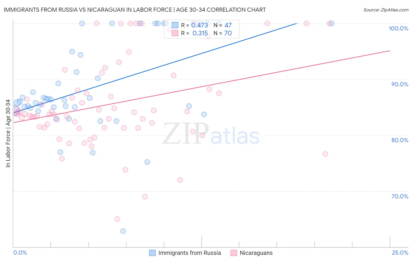 Immigrants from Russia vs Nicaraguan In Labor Force | Age 30-34