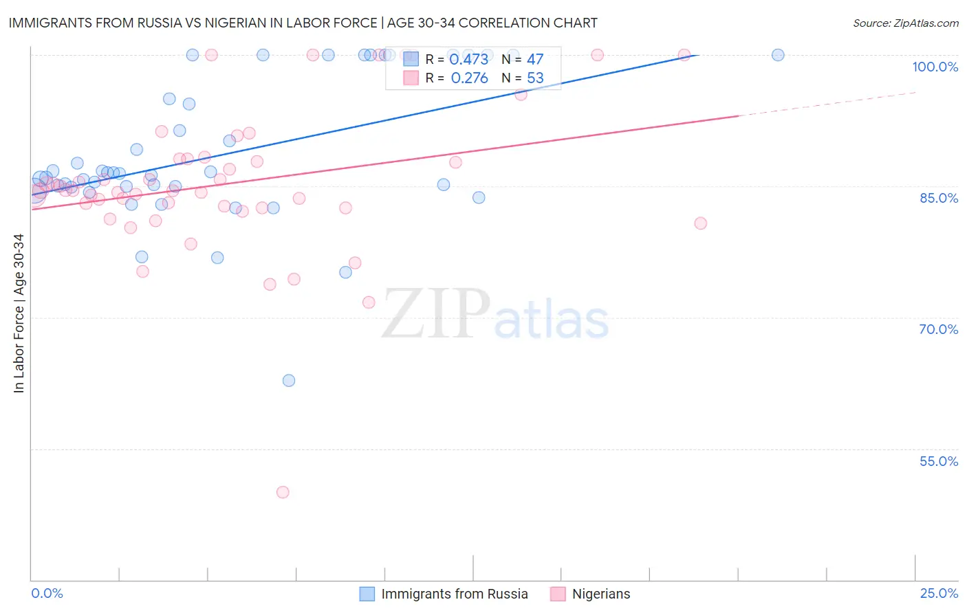 Immigrants from Russia vs Nigerian In Labor Force | Age 30-34
