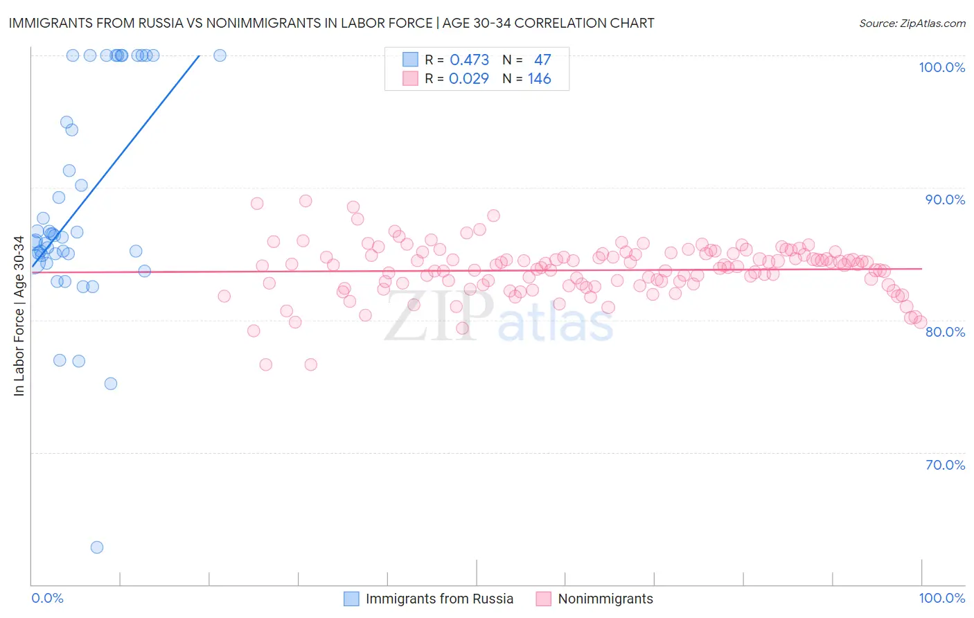 Immigrants from Russia vs Nonimmigrants In Labor Force | Age 30-34