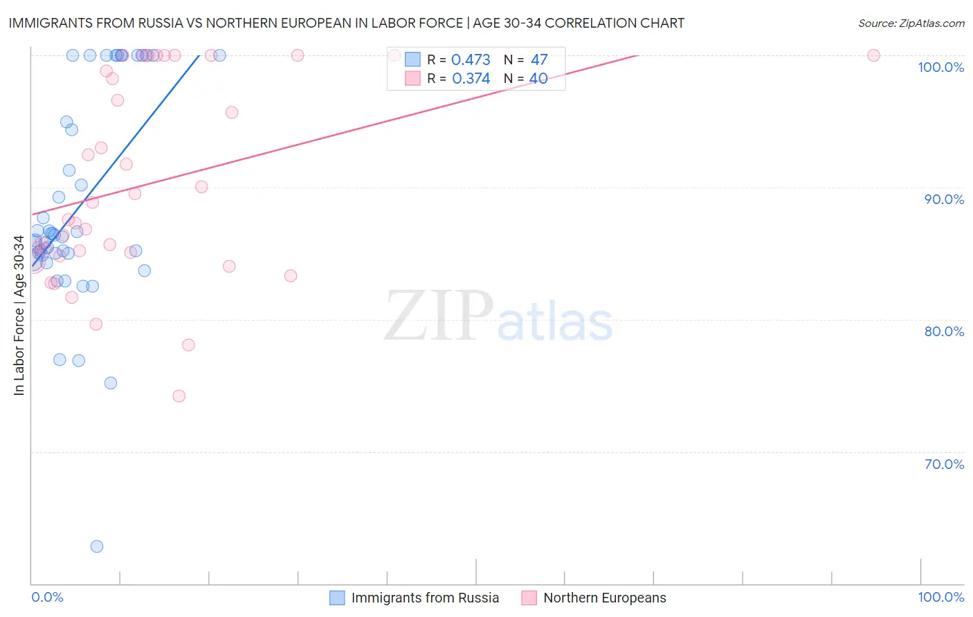 Immigrants from Russia vs Northern European In Labor Force | Age 30-34