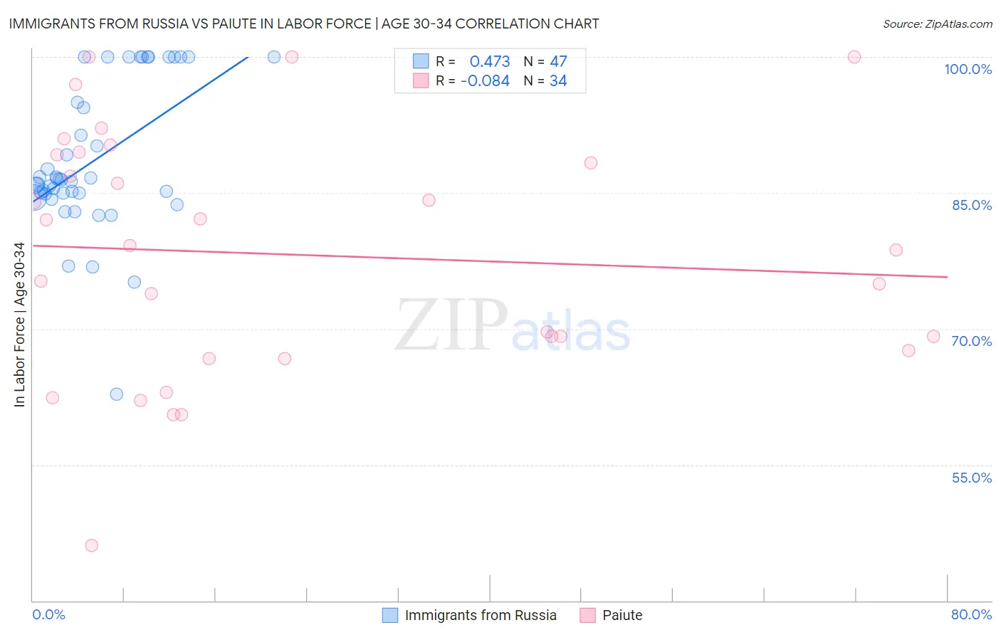 Immigrants from Russia vs Paiute In Labor Force | Age 30-34