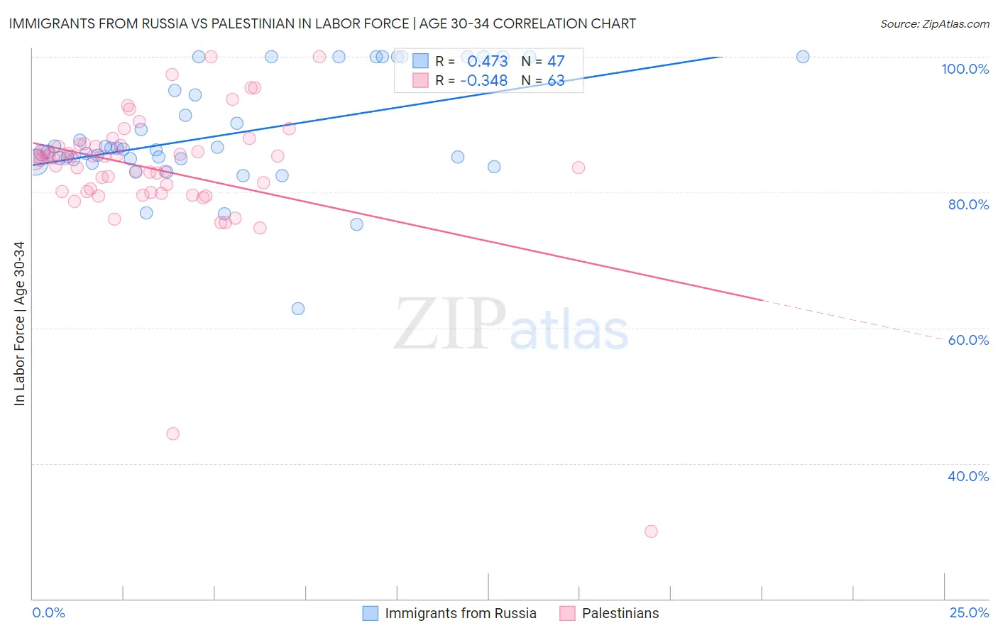Immigrants from Russia vs Palestinian In Labor Force | Age 30-34