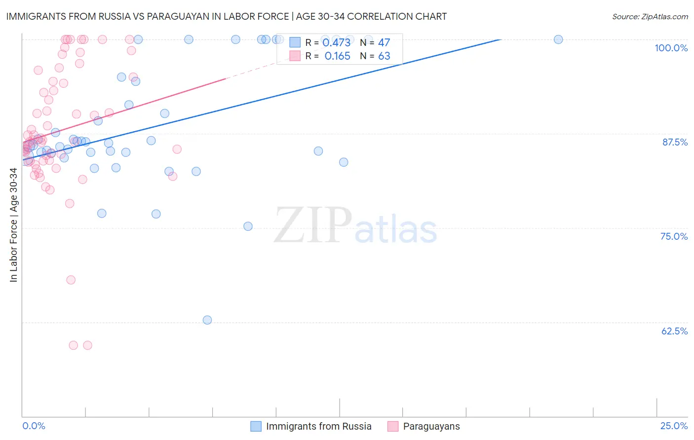 Immigrants from Russia vs Paraguayan In Labor Force | Age 30-34