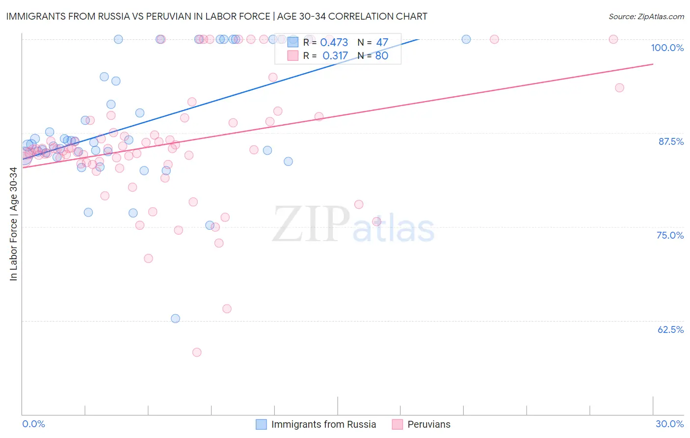 Immigrants from Russia vs Peruvian In Labor Force | Age 30-34