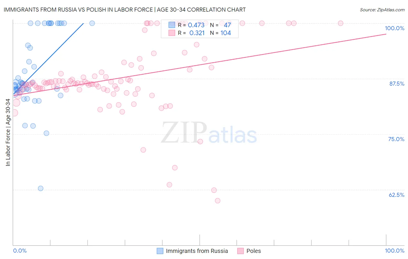 Immigrants from Russia vs Polish In Labor Force | Age 30-34