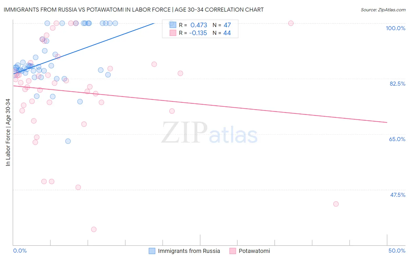 Immigrants from Russia vs Potawatomi In Labor Force | Age 30-34