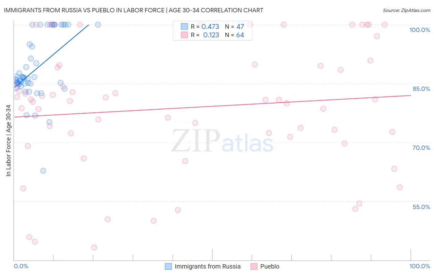 Immigrants from Russia vs Pueblo In Labor Force | Age 30-34