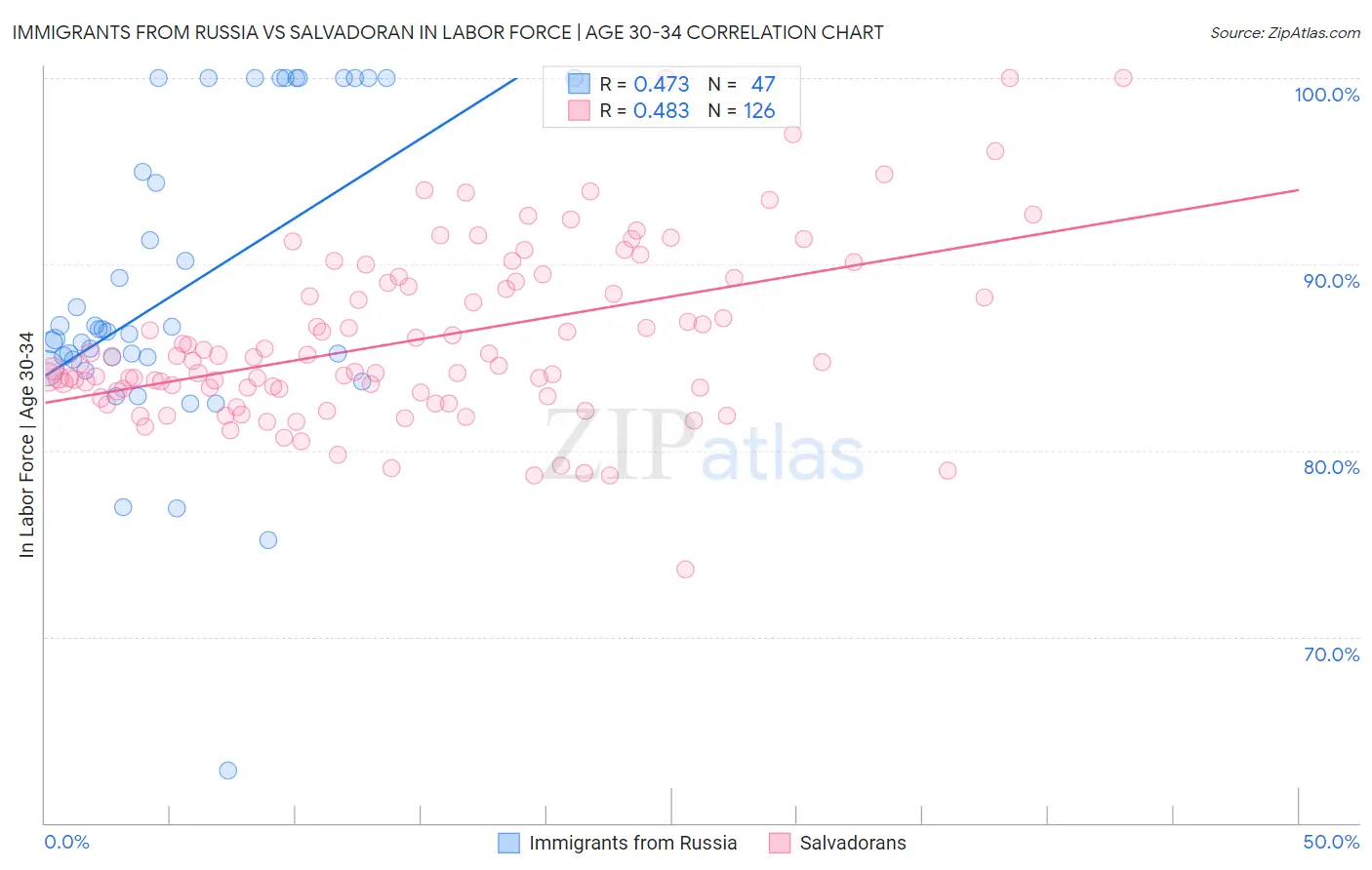 Immigrants from Russia vs Salvadoran In Labor Force | Age 30-34
