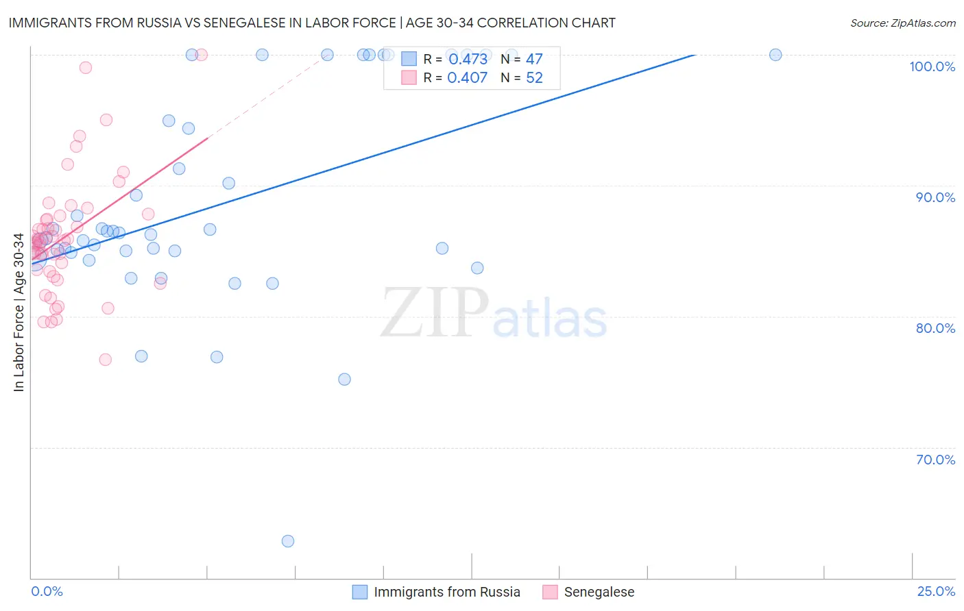 Immigrants from Russia vs Senegalese In Labor Force | Age 30-34