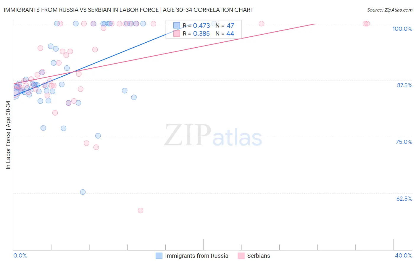 Immigrants from Russia vs Serbian In Labor Force | Age 30-34
