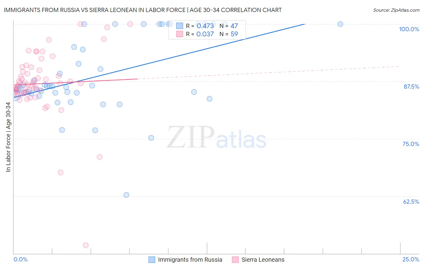 Immigrants from Russia vs Sierra Leonean In Labor Force | Age 30-34
