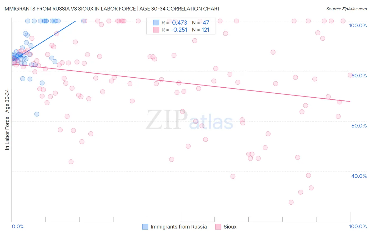 Immigrants from Russia vs Sioux In Labor Force | Age 30-34