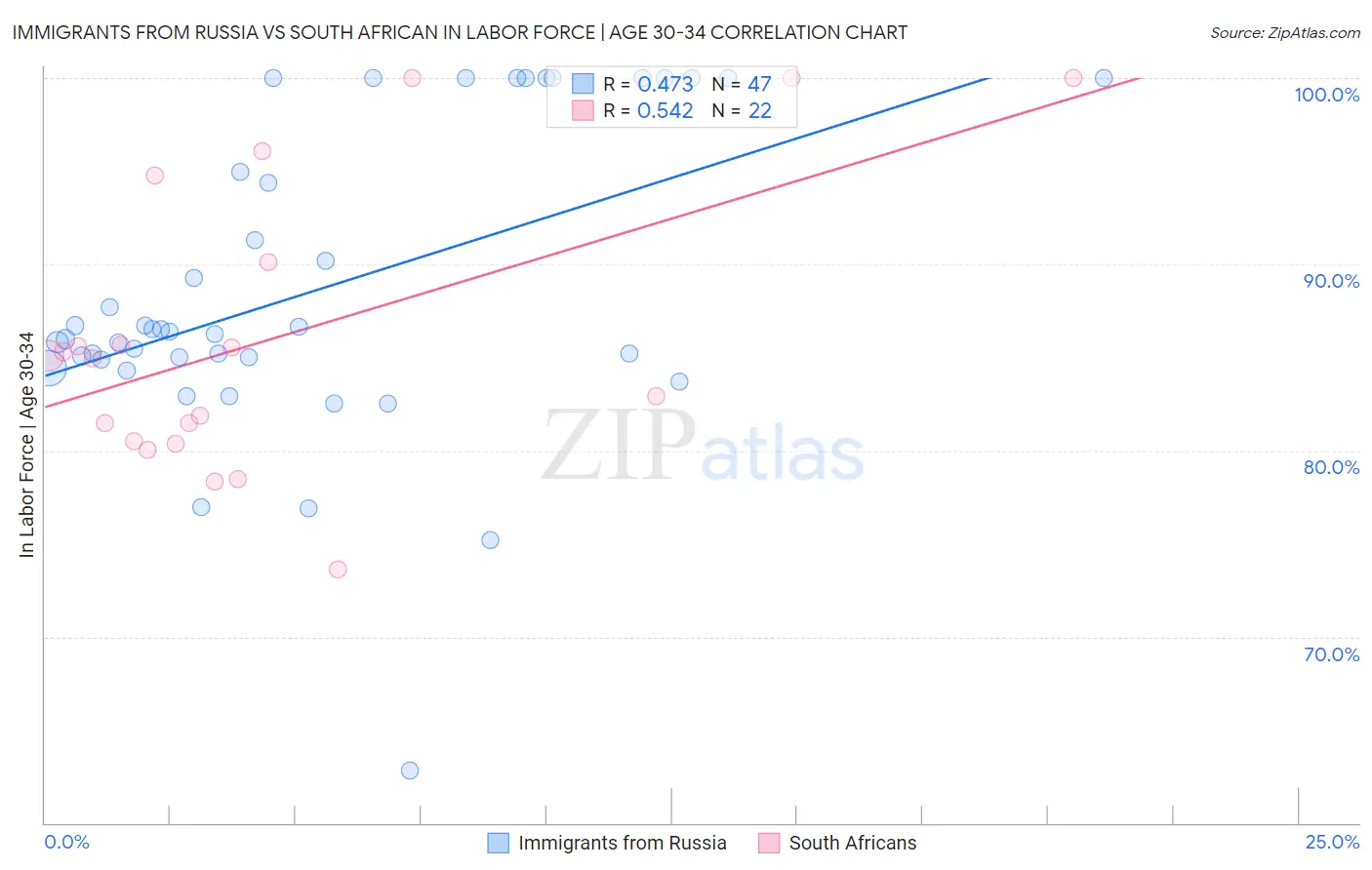 Immigrants from Russia vs South African In Labor Force | Age 30-34