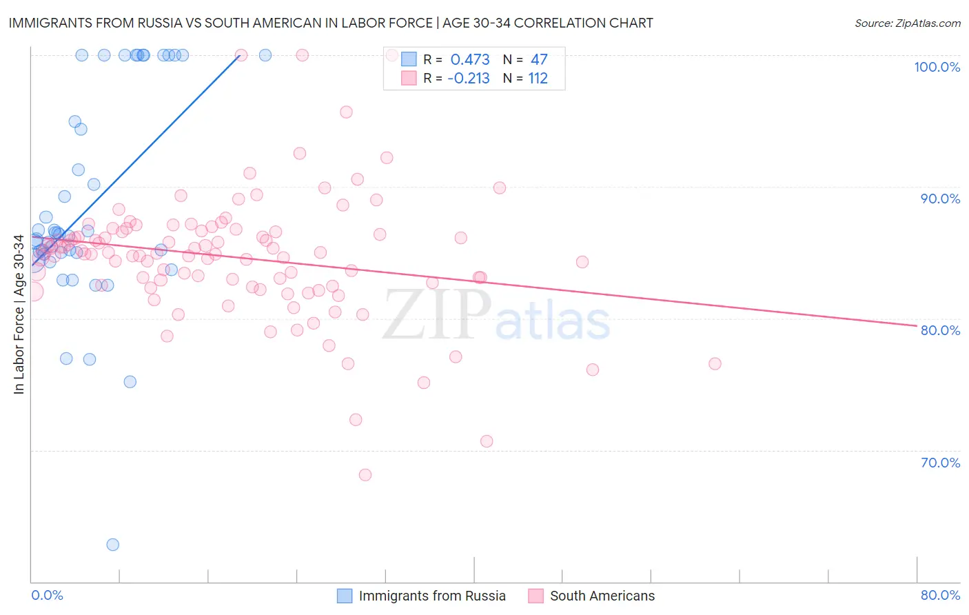 Immigrants from Russia vs South American In Labor Force | Age 30-34