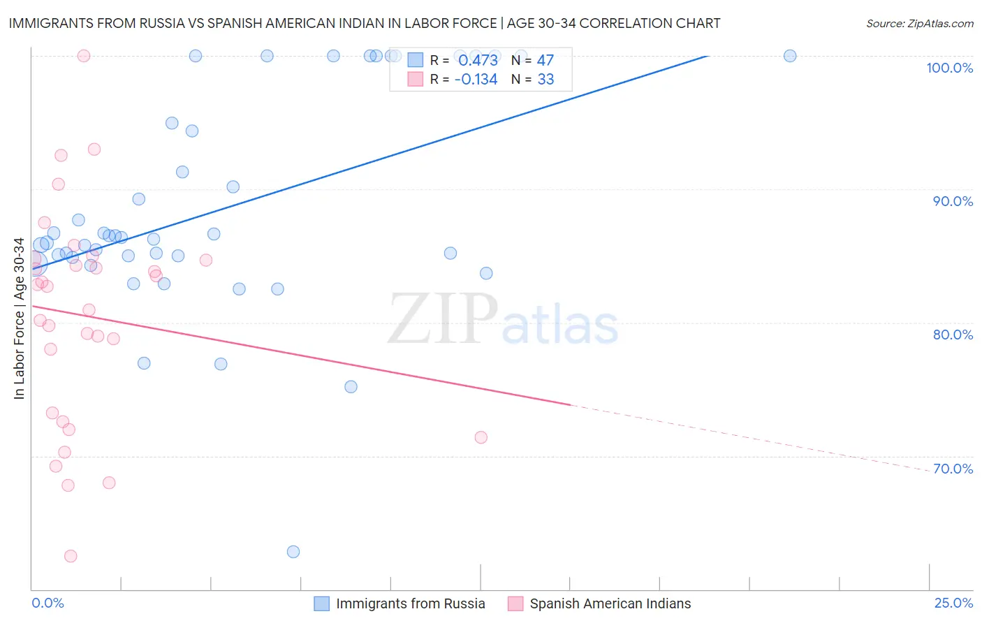 Immigrants from Russia vs Spanish American Indian In Labor Force | Age 30-34