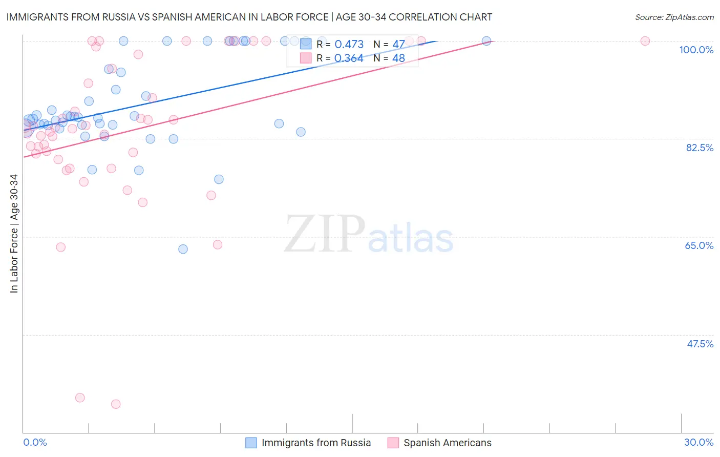 Immigrants from Russia vs Spanish American In Labor Force | Age 30-34
