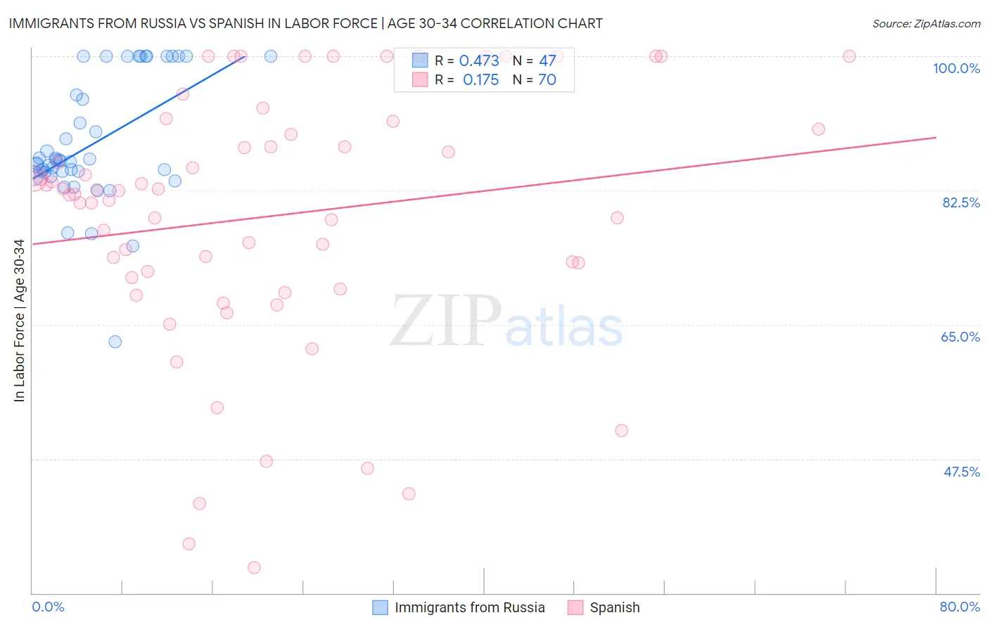 Immigrants from Russia vs Spanish In Labor Force | Age 30-34