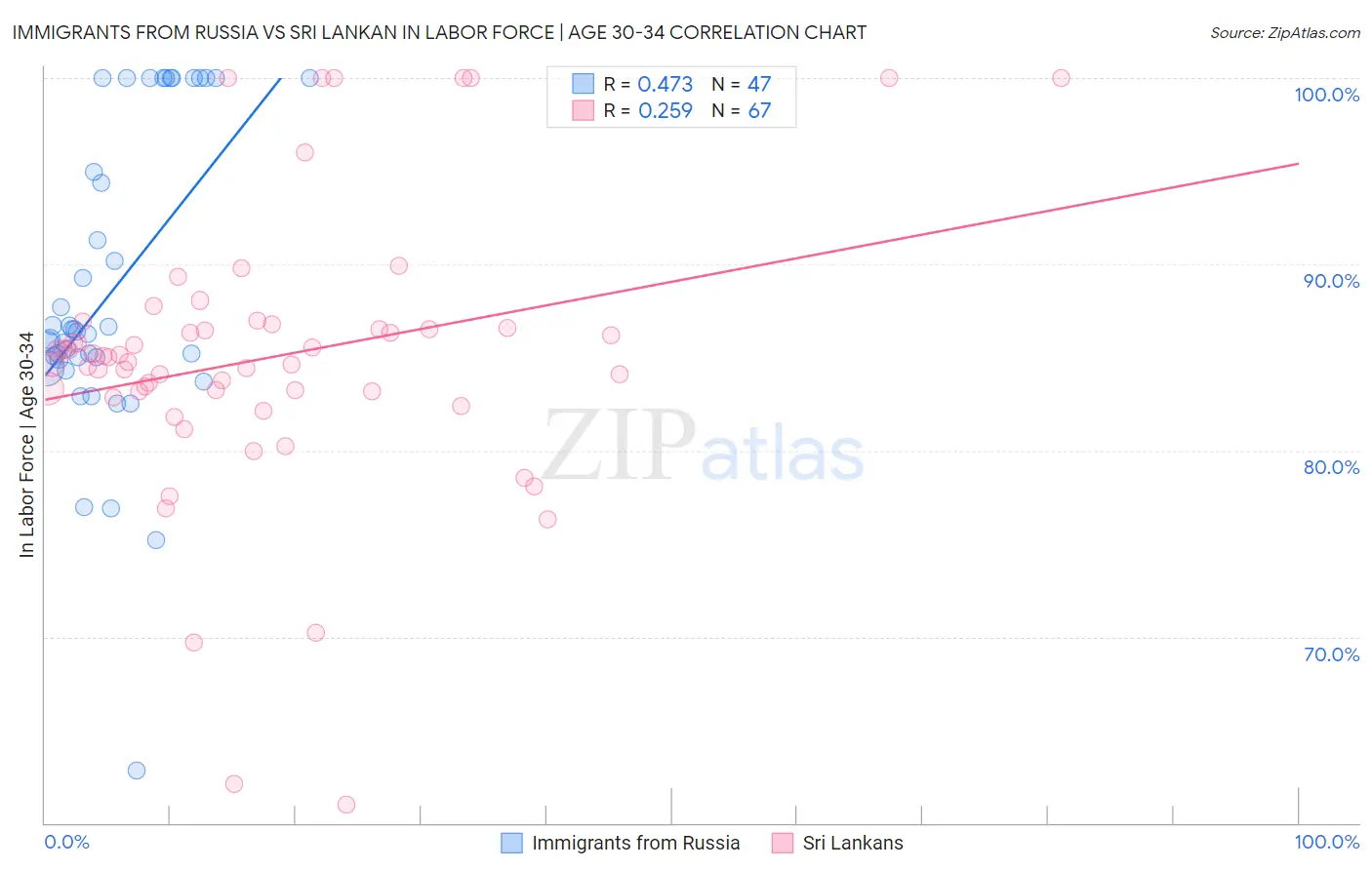 Immigrants from Russia vs Sri Lankan In Labor Force | Age 30-34