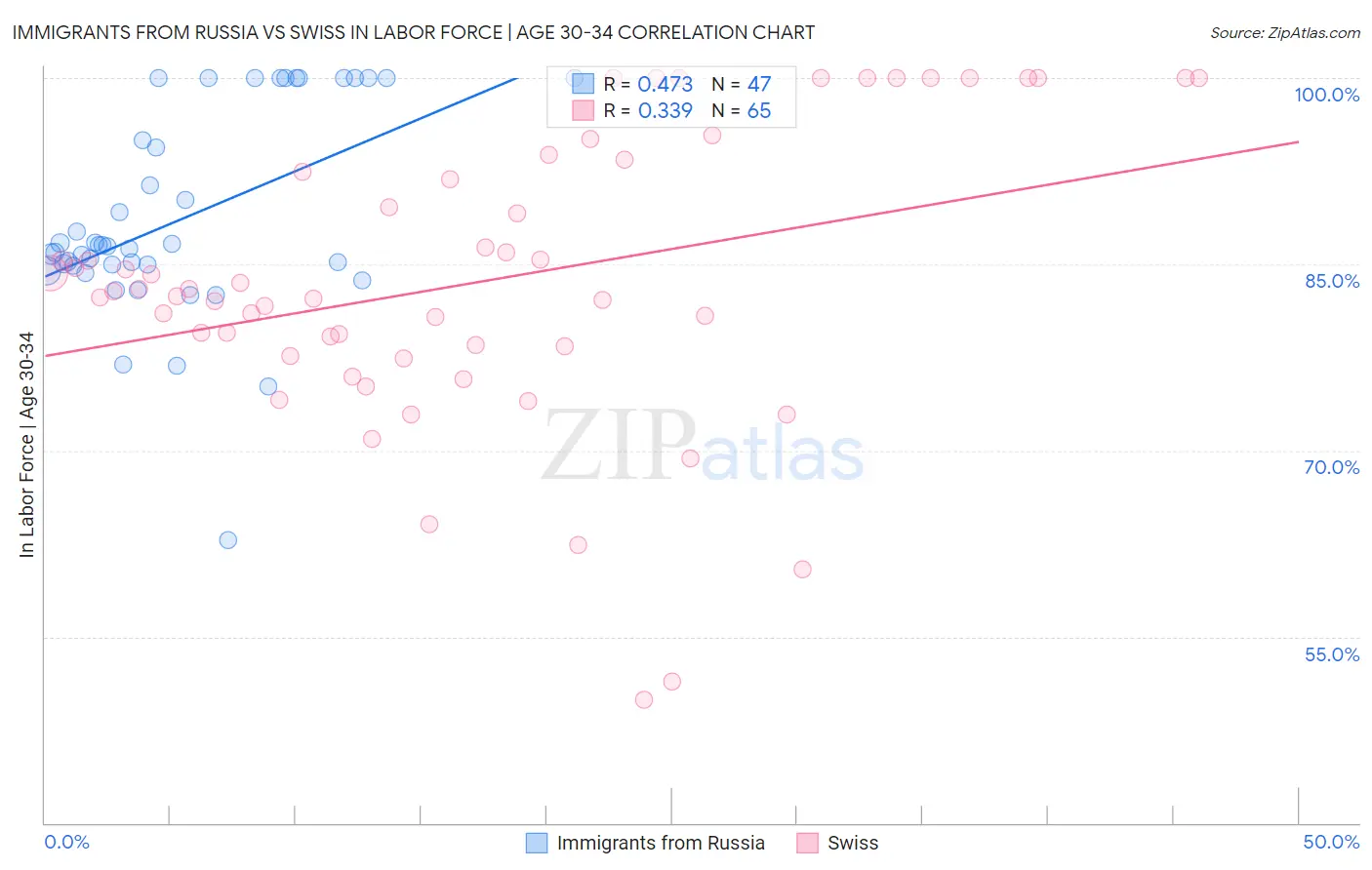 Immigrants from Russia vs Swiss In Labor Force | Age 30-34
