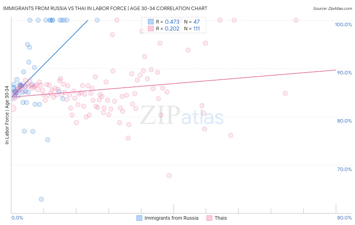 Immigrants from Russia vs Thai In Labor Force | Age 30-34