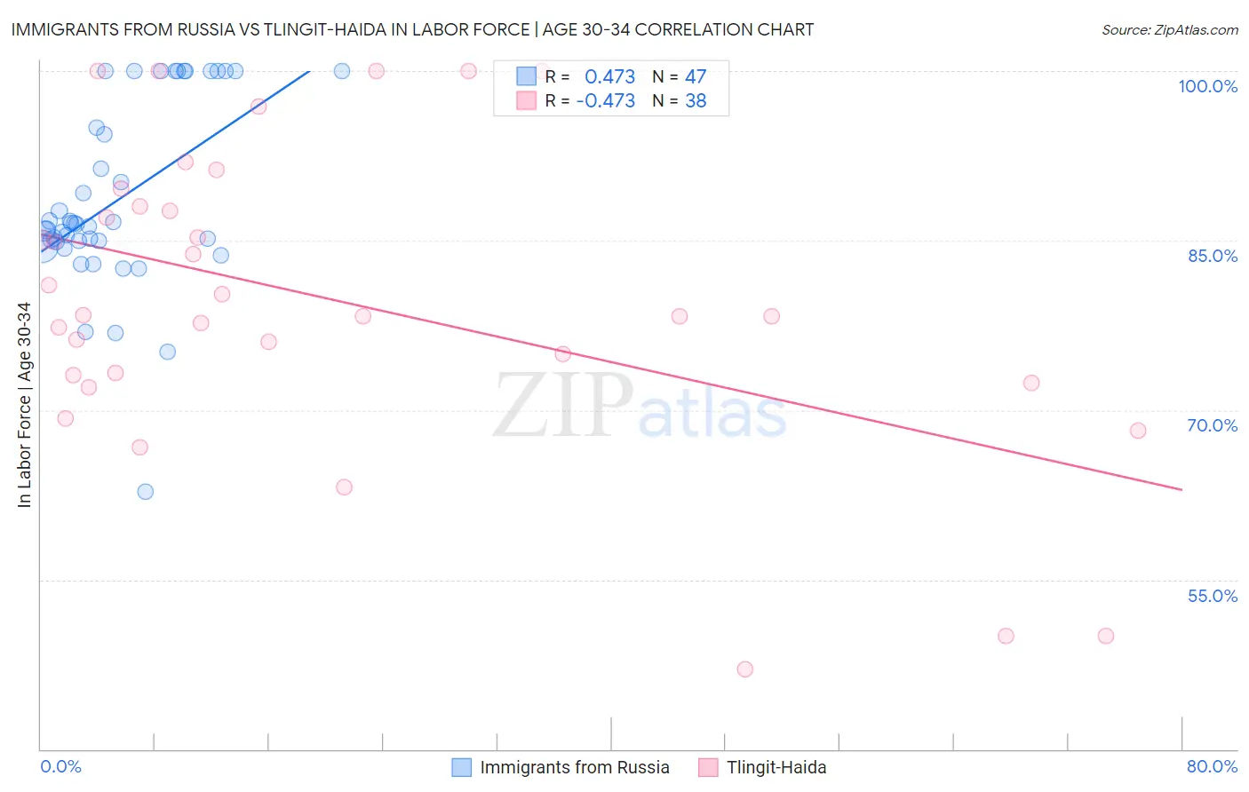 Immigrants from Russia vs Tlingit-Haida In Labor Force | Age 30-34
