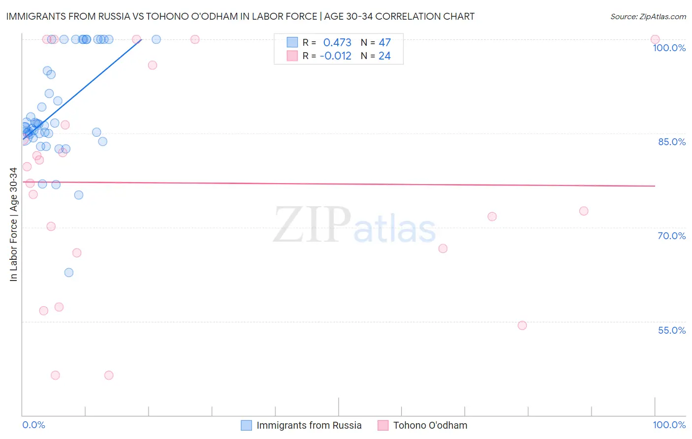 Immigrants from Russia vs Tohono O'odham In Labor Force | Age 30-34