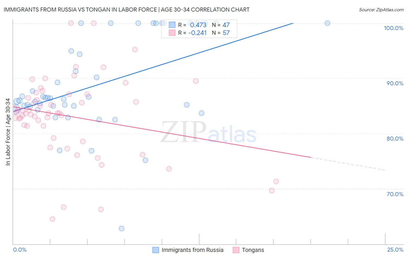 Immigrants from Russia vs Tongan In Labor Force | Age 30-34