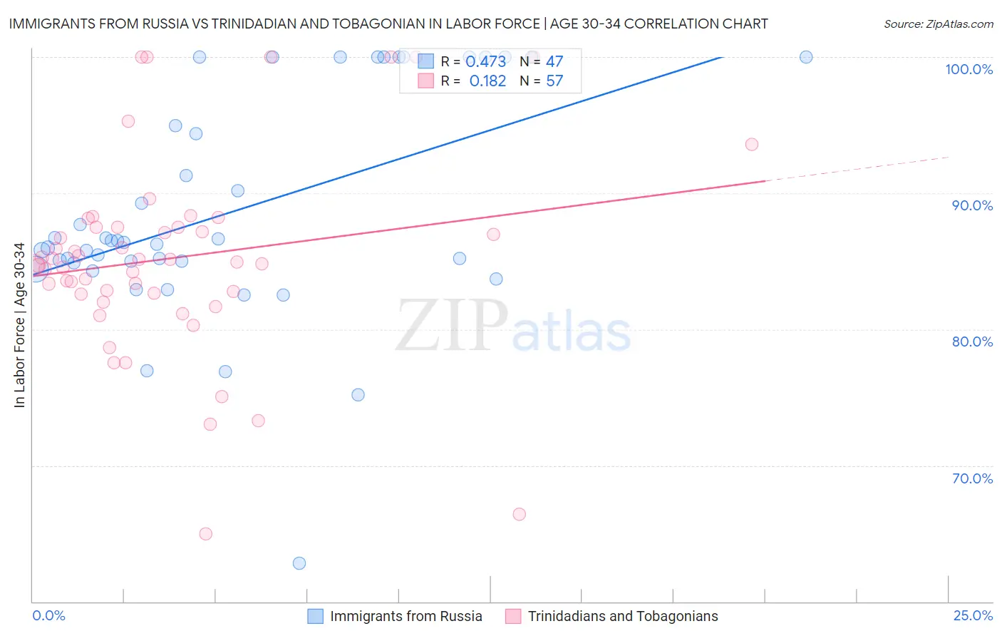 Immigrants from Russia vs Trinidadian and Tobagonian In Labor Force | Age 30-34