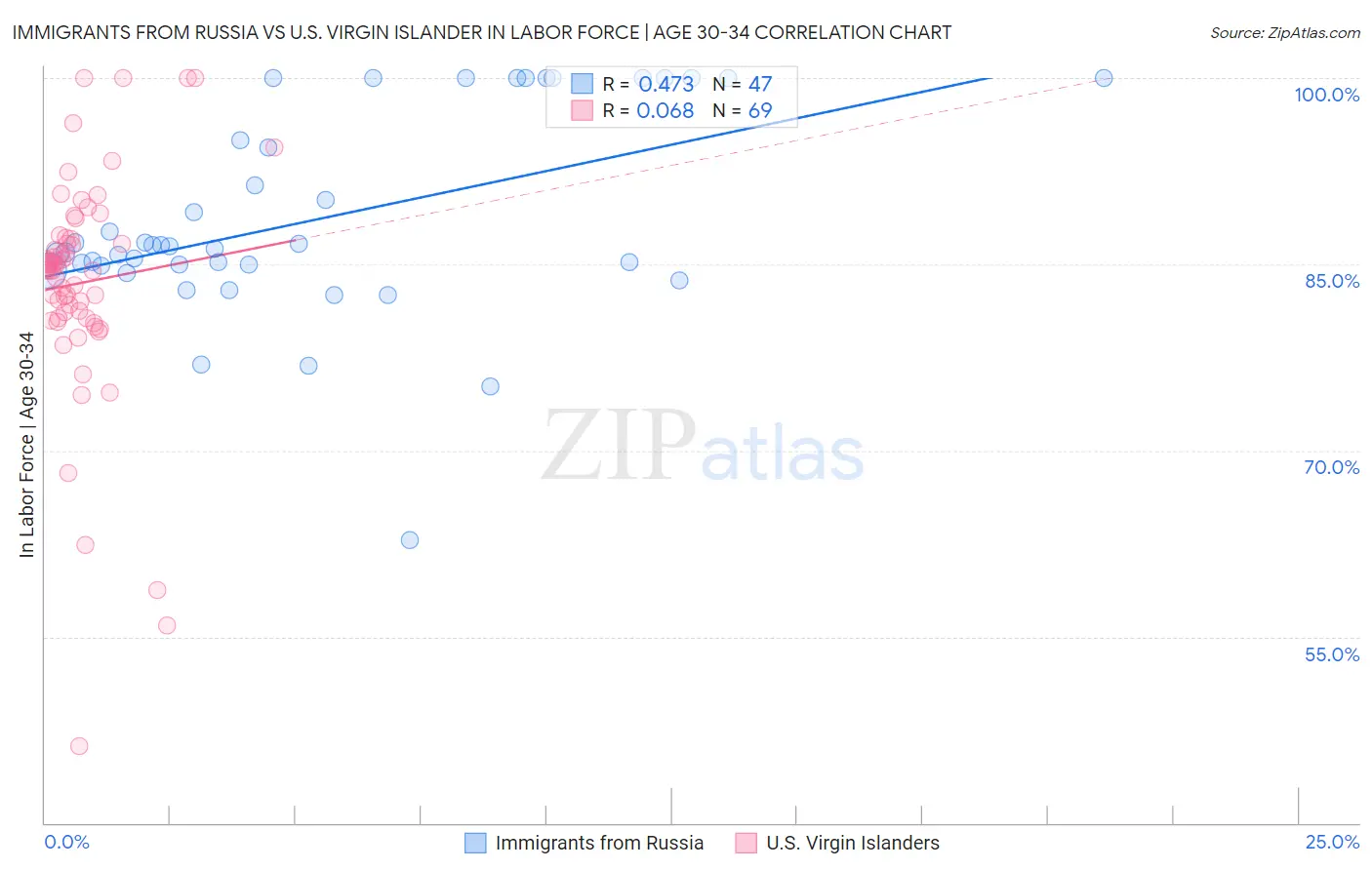 Immigrants from Russia vs U.S. Virgin Islander In Labor Force | Age 30-34