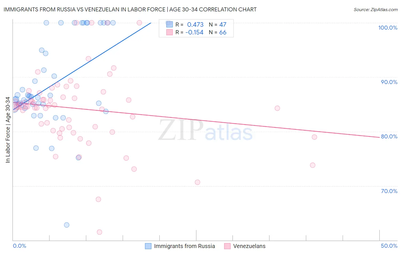 Immigrants from Russia vs Venezuelan In Labor Force | Age 30-34