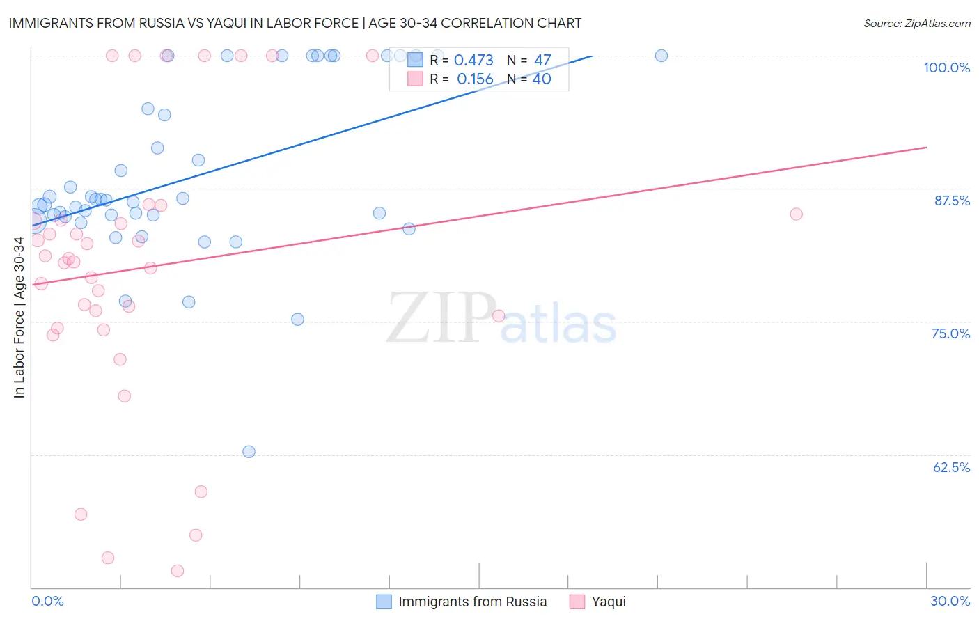 Immigrants from Russia vs Yaqui In Labor Force | Age 30-34