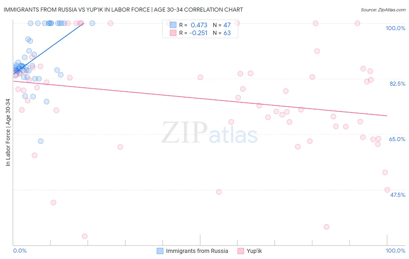 Immigrants from Russia vs Yup'ik In Labor Force | Age 30-34