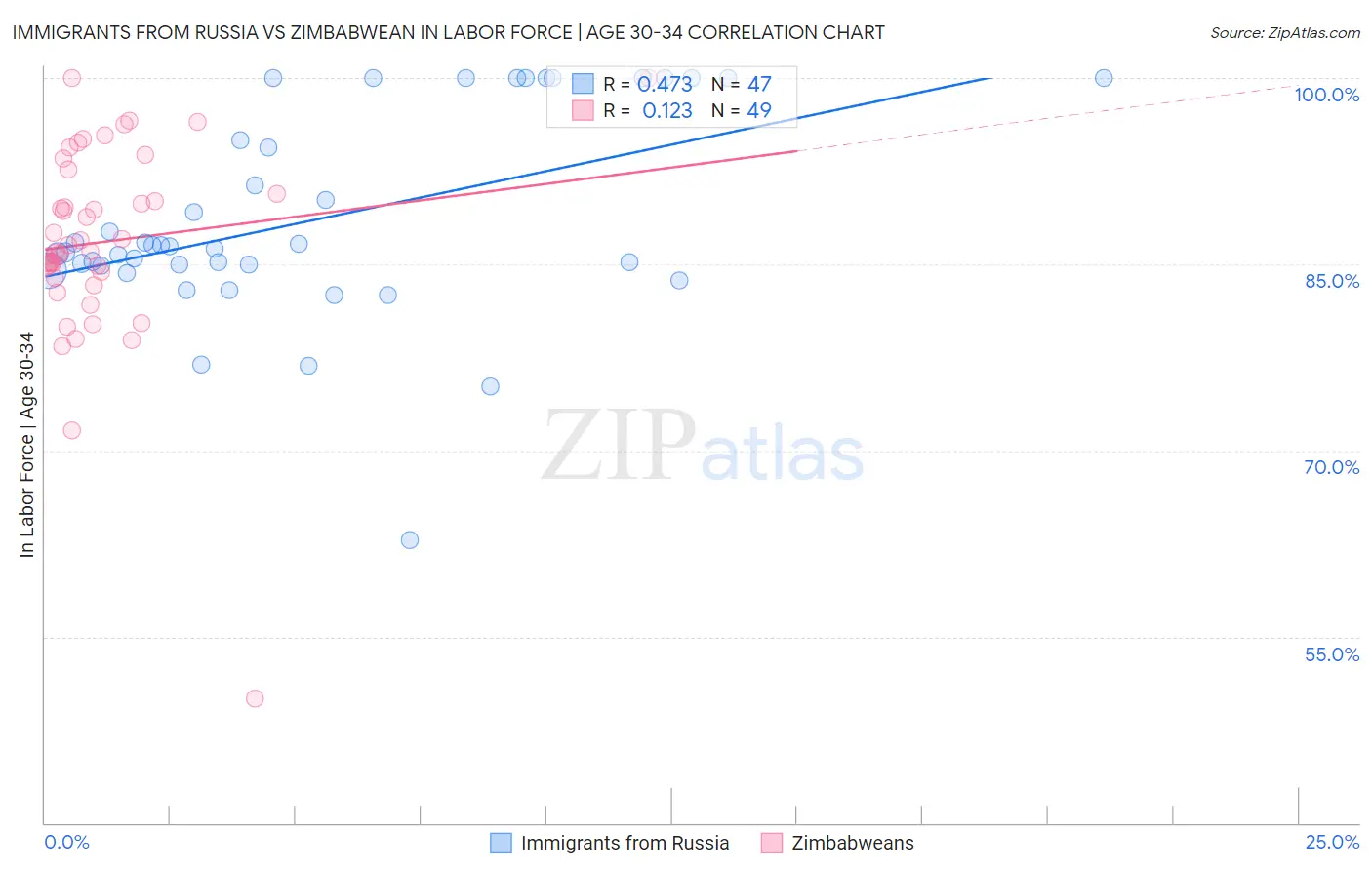 Immigrants from Russia vs Zimbabwean In Labor Force | Age 30-34