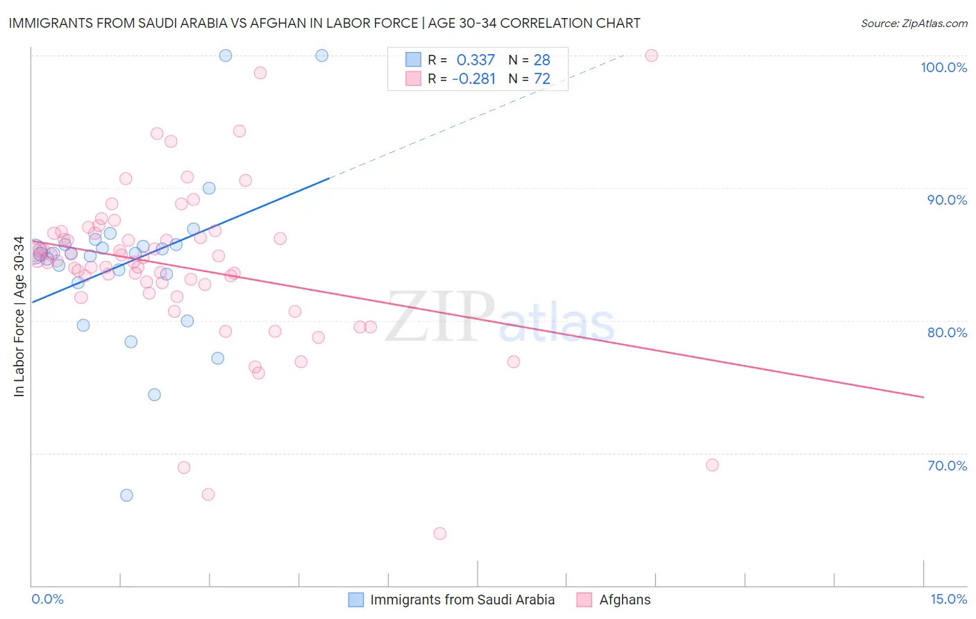 Immigrants from Saudi Arabia vs Afghan In Labor Force | Age 30-34