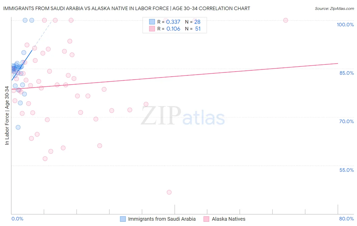 Immigrants from Saudi Arabia vs Alaska Native In Labor Force | Age 30-34