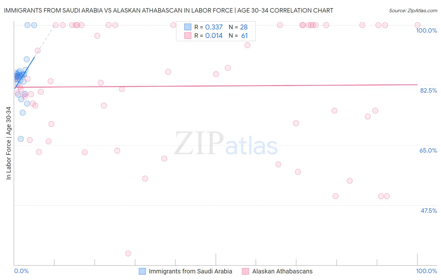 Immigrants from Saudi Arabia vs Alaskan Athabascan In Labor Force | Age 30-34