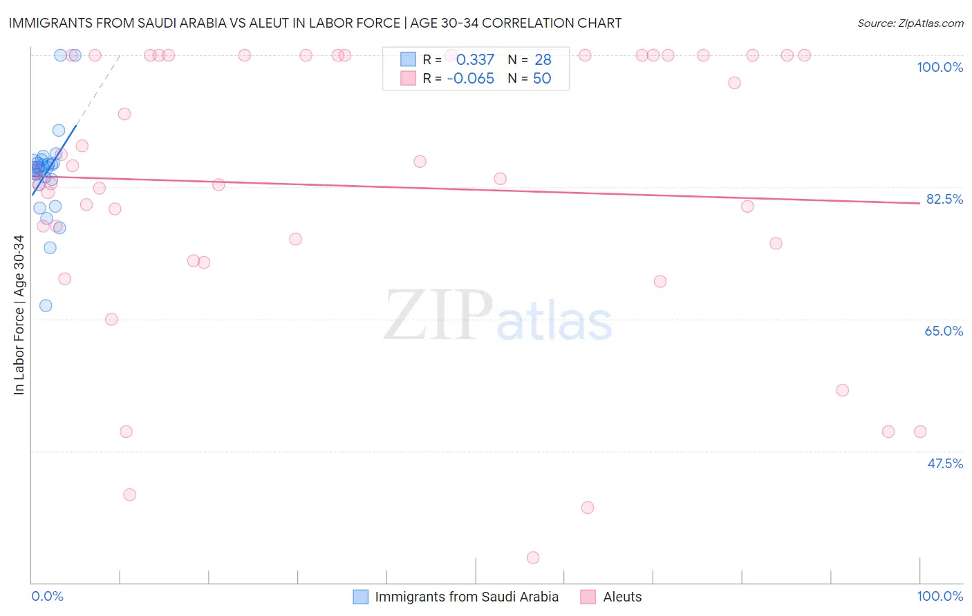 Immigrants from Saudi Arabia vs Aleut In Labor Force | Age 30-34