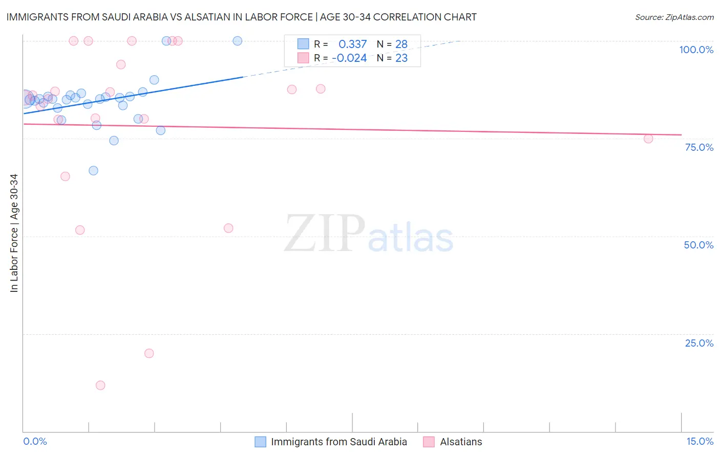 Immigrants from Saudi Arabia vs Alsatian In Labor Force | Age 30-34