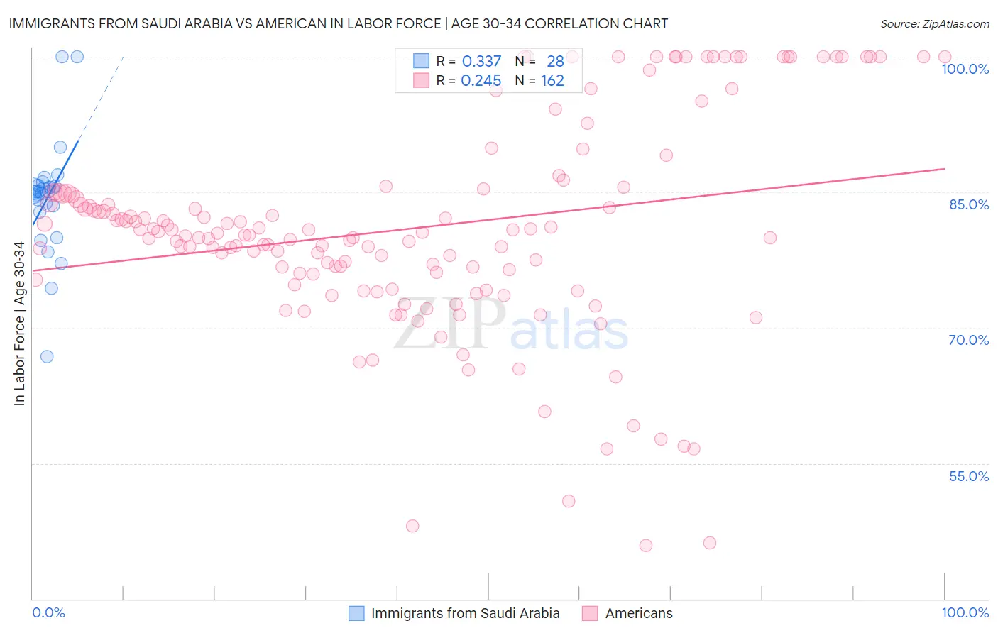 Immigrants from Saudi Arabia vs American In Labor Force | Age 30-34