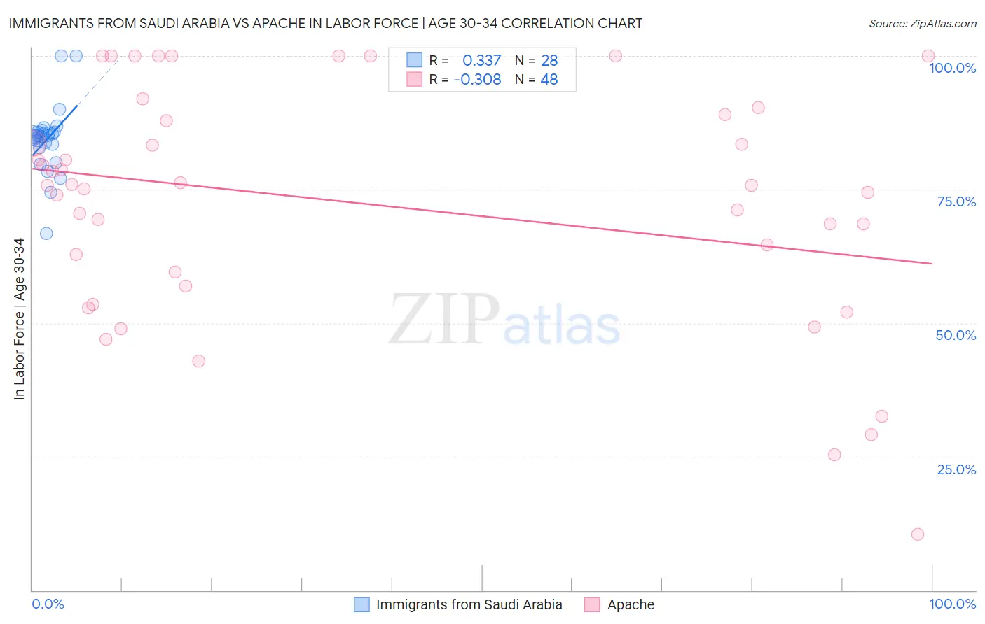 Immigrants from Saudi Arabia vs Apache In Labor Force | Age 30-34