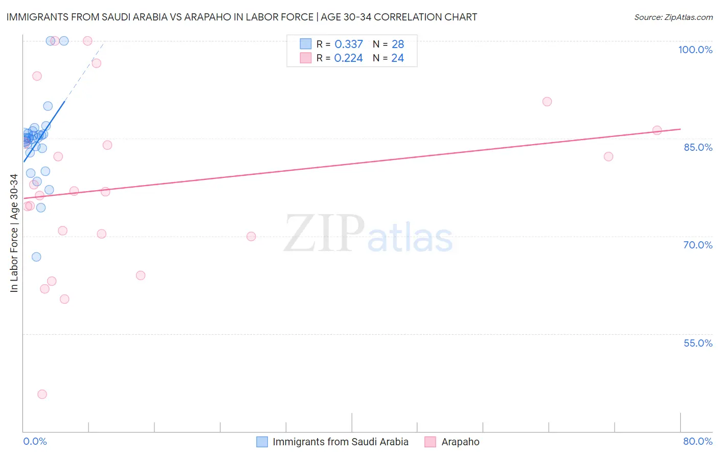 Immigrants from Saudi Arabia vs Arapaho In Labor Force | Age 30-34