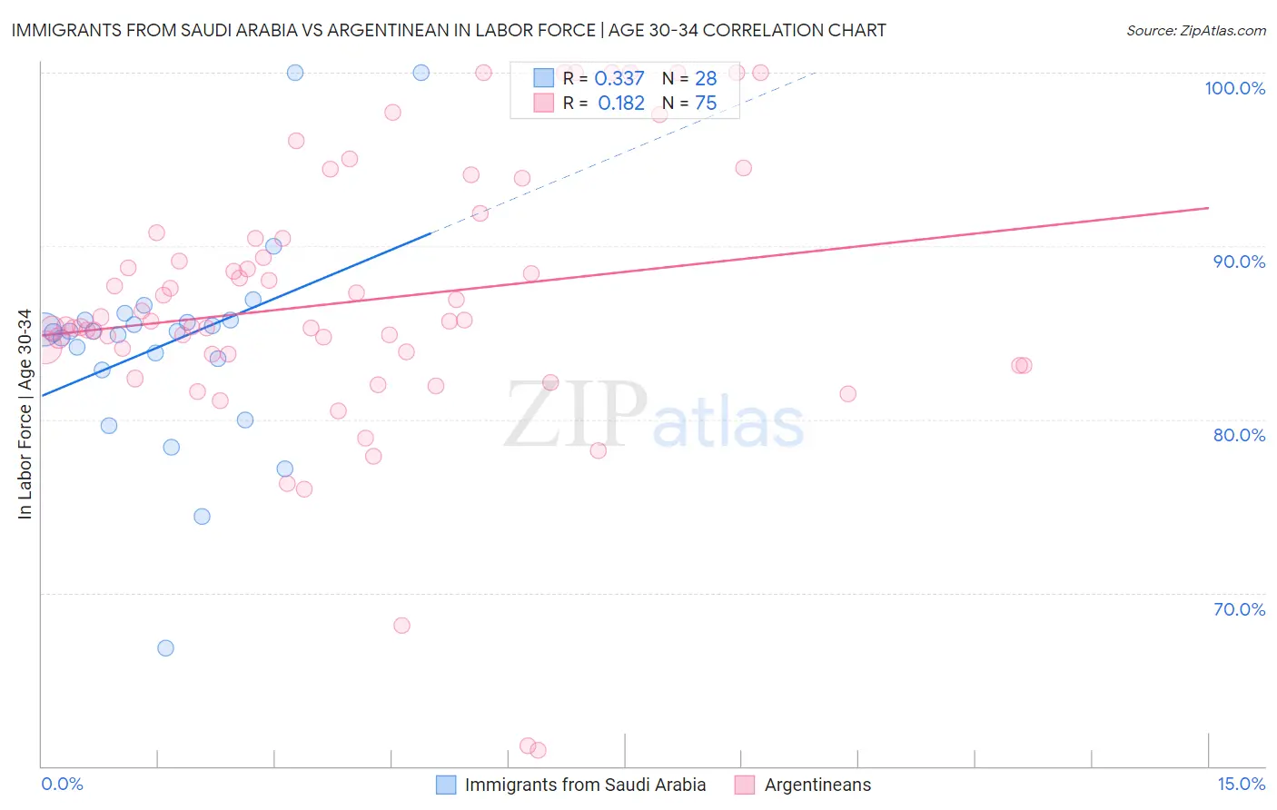 Immigrants from Saudi Arabia vs Argentinean In Labor Force | Age 30-34