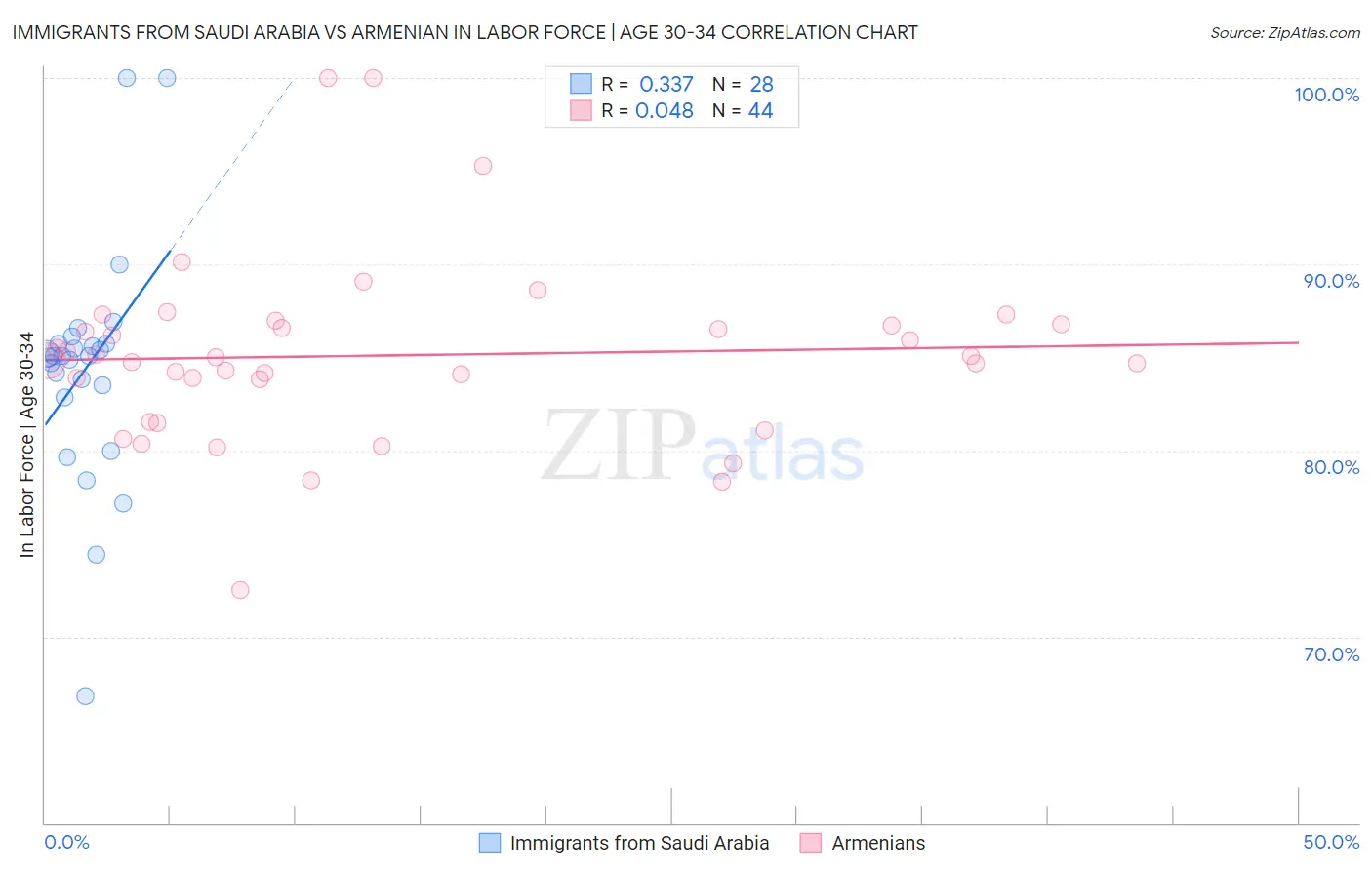 Immigrants from Saudi Arabia vs Armenian In Labor Force | Age 30-34