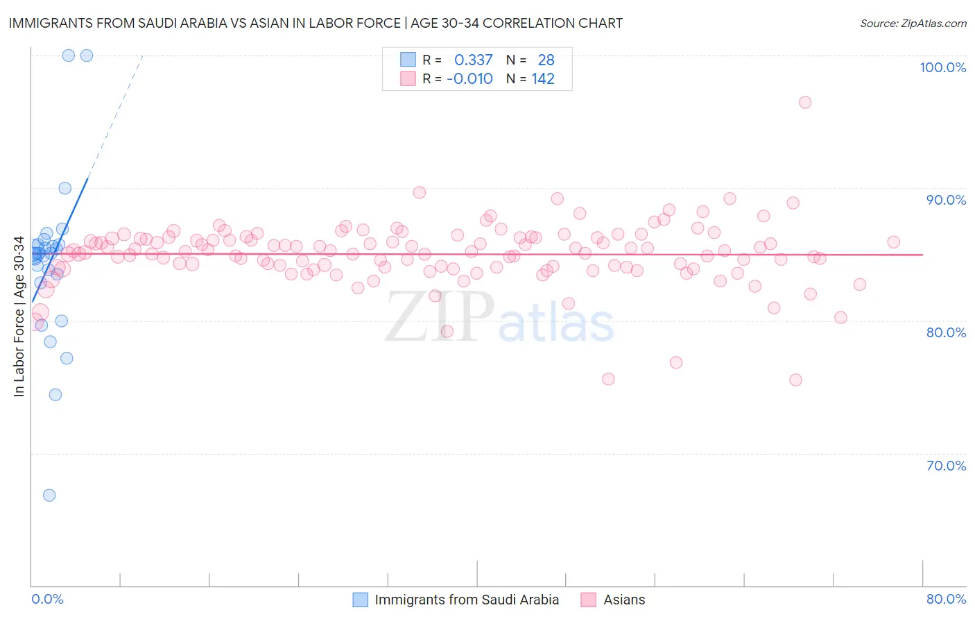 Immigrants from Saudi Arabia vs Asian In Labor Force | Age 30-34